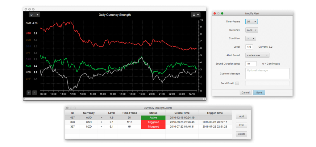 Interface of a currency strength meter displaying real-time alerts setup for AUD, USD, and NZD with trigger conditions on a daily timeframe.