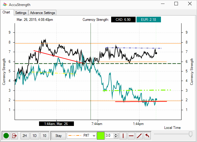 AccuStrength chart showing the Euro losing strength against the Canadian Dollar after an economic news event.