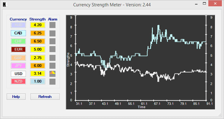 Screenshot showing FX4Caster currency strength meter with a real-time line chart analysis based on MetaTrader 4 data.