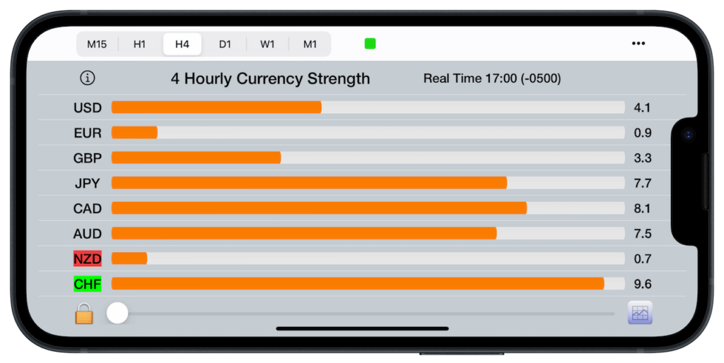 Mobile display of a 4-hourly currency strength meter on iPhone, highlighting real-time strength values across various currencies.