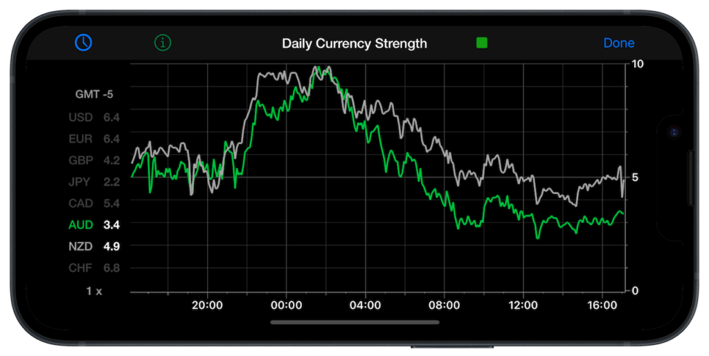 iPhone display of Currency Strength Meter app, showing daily currency strength trend lines for AUD and NZD.