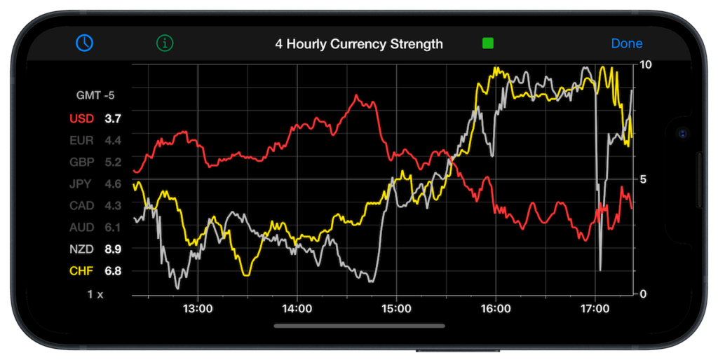 iPhone app displaying a 4-hourly currency strength chart with trends for USD, CHF, and NZD.