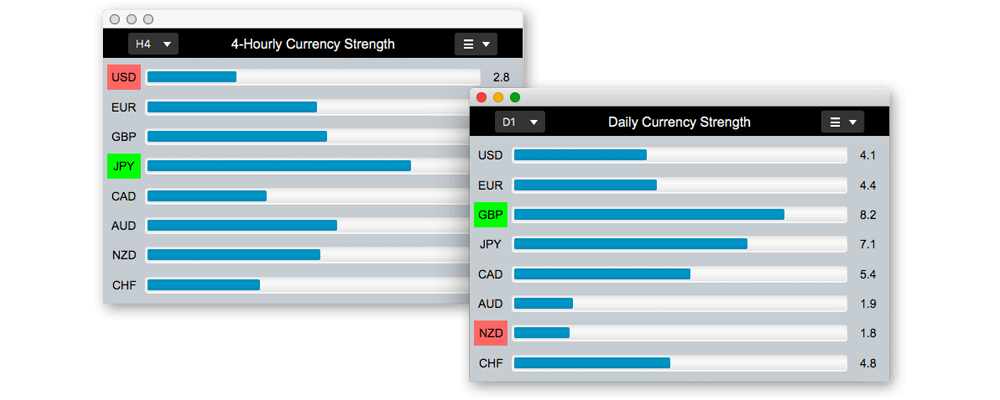Bar charts displaying currency strength values for major currencies, compared over 4-hourly and daily periods