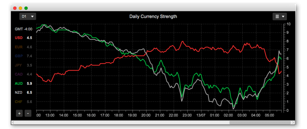 Bar charts displaying currency strength values for major currencies, compared over 4-hourly and daily periods.