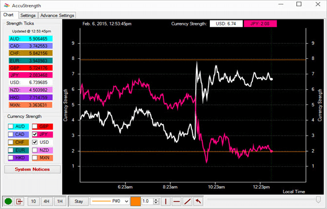 Interactive AccuStrength chart displaying the fluctuating strength levels between USD and JPY on a specific date and time.